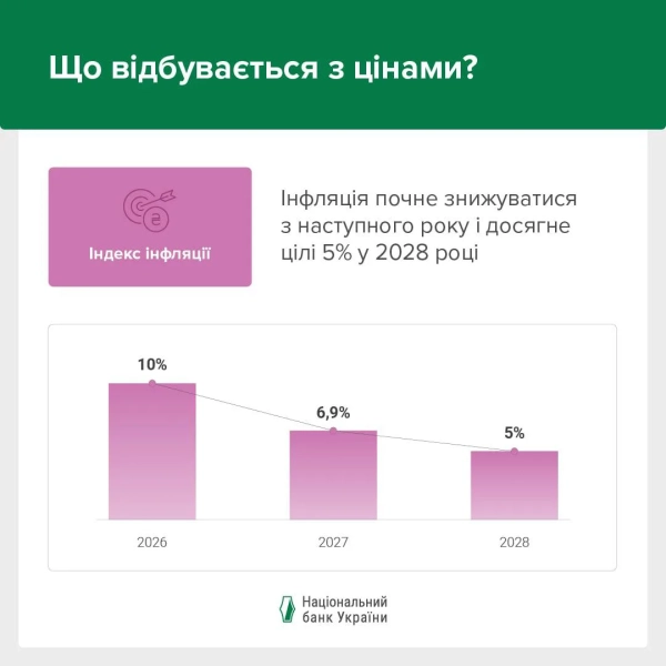 Ціни зростатимуть: НБУ назвав терміни зниження інфляції 2