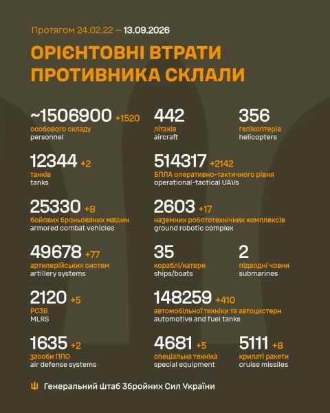 Втрати РФ: 1,506 млн військових. Генштаб ЗСУ 4 Втрати РФ: 1,506 млн військових. Генштаб ЗСУ 2