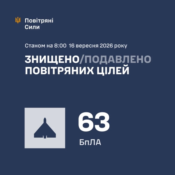 ППО збила 63 дрони: Росія атакувала Україну 80 БПЛА 4 ППО збила 63 дрони: Росія атакувала Україну 80 БПЛА 2
