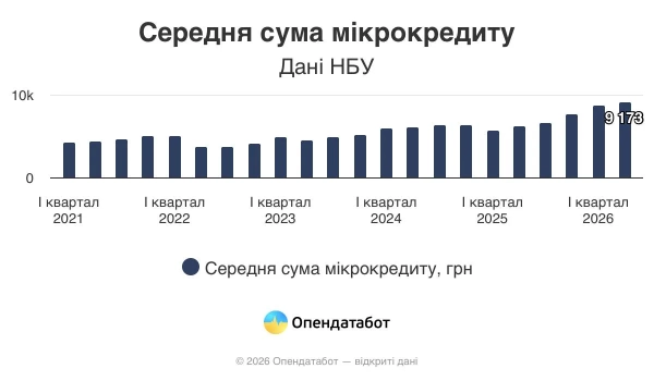 Мікрокредити українців: борг зріс на 17% 7 Мікрокредити українців: борг зріс на 17% 5