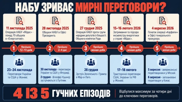 НАБУ: Трамп тисне на Україну, не на росію – експерти