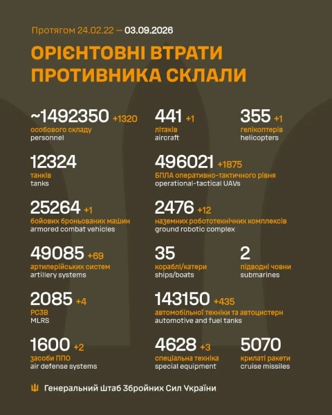 ЗСУ: 1320 окупантів та 1875 БПЛА знищено за добу 2