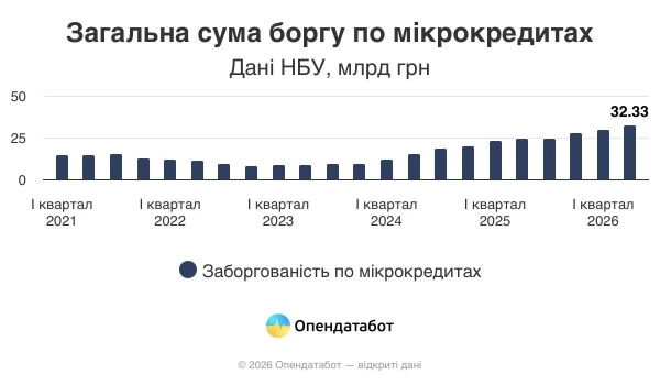 Мікрокредити українців: борг зріс на 17% 8 Мікрокредити українців: борг зріс на 17% 6
