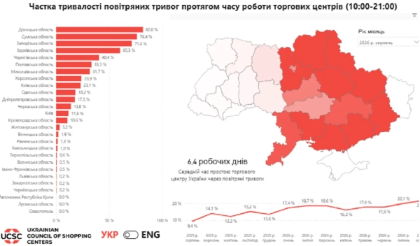 ТРЦ втратили 20% робочого часу: наслідки тривог у серпні 4 ТРЦ втратили 20% робочого часу: наслідки тривог у серпні 2