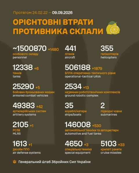 Втрати РФ: скільки військових та техніки знищено за добу 2