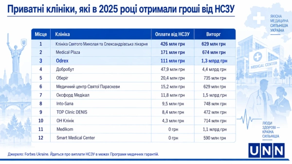Odrex: 111 млн грн від НСЗУ попри провадження. Нові деталі. 4 Odrex: 111 млн грн від НСЗУ попри провадження. Нові деталі. 2