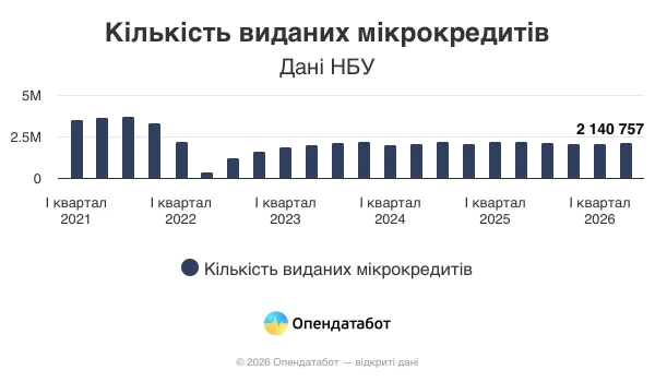 Мікрокредити українців: борг зріс на 17% 6 Мікрокредити українців: борг зріс на 17% 4