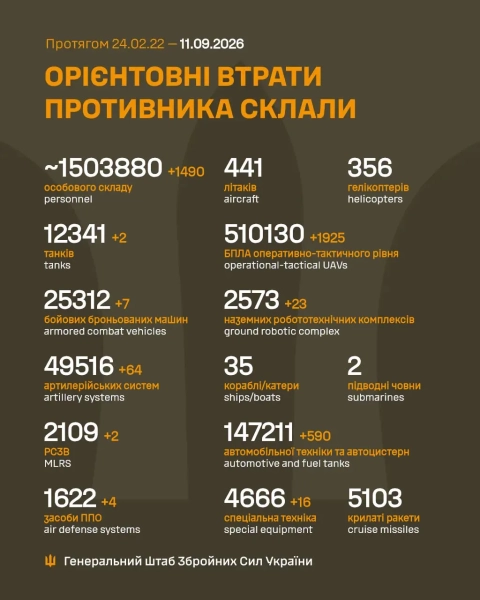 Росія: втрати військ та техніки на фронті за добу 4 Росія: втрати військ та техніки на фронті за добу 2