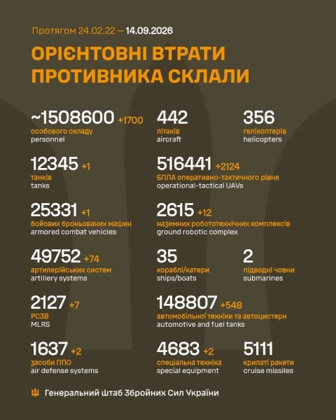 Генштаб: ворог втратив 1700 людей за добу 4 Генштаб: ворог втратив 1700 людей за добу 2