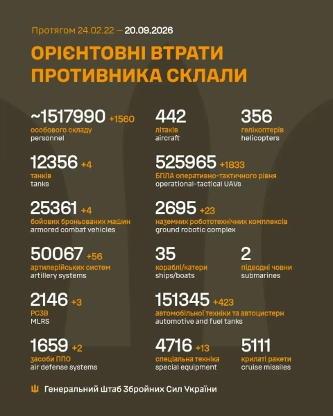 Втрати РФ: Генштаб про найсвіжіші дані з фронту 4 Втрати РФ: Генштаб про найсвіжіші дані з фронту 2