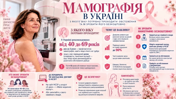 Мамографія в Україні: вік, правила та безкоштовне обстеження 4