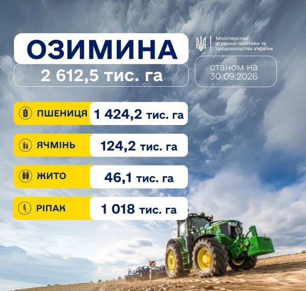 Головна 25 Україна посіяла 1,6 млн га озимих: головні подробиці